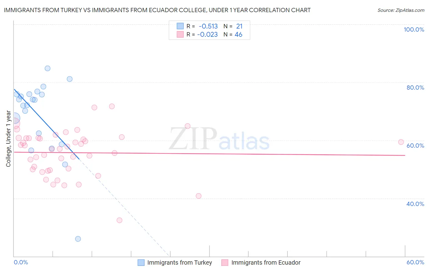 Immigrants from Turkey vs Immigrants from Ecuador College, Under 1 year
