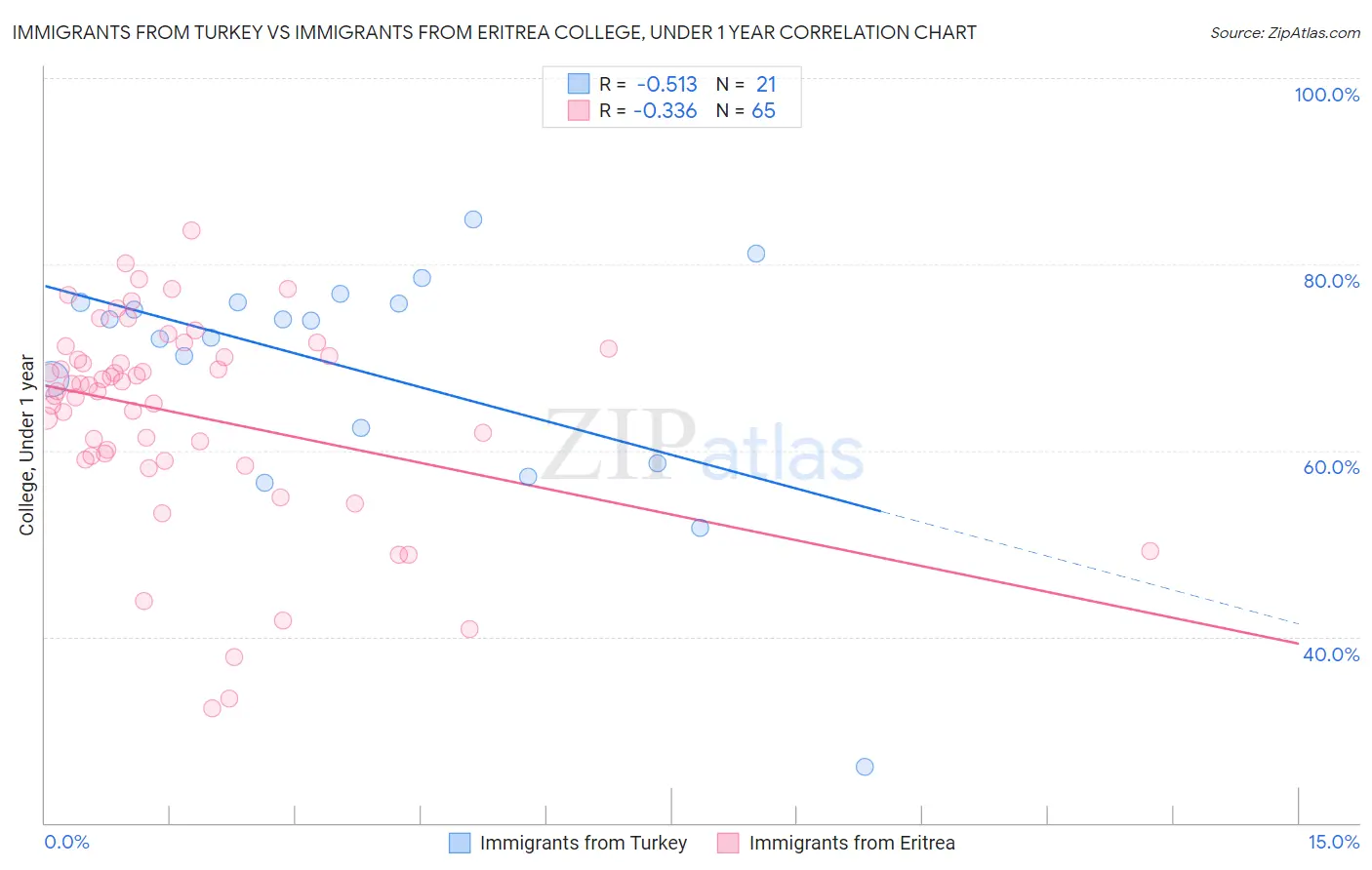 Immigrants from Turkey vs Immigrants from Eritrea College, Under 1 year