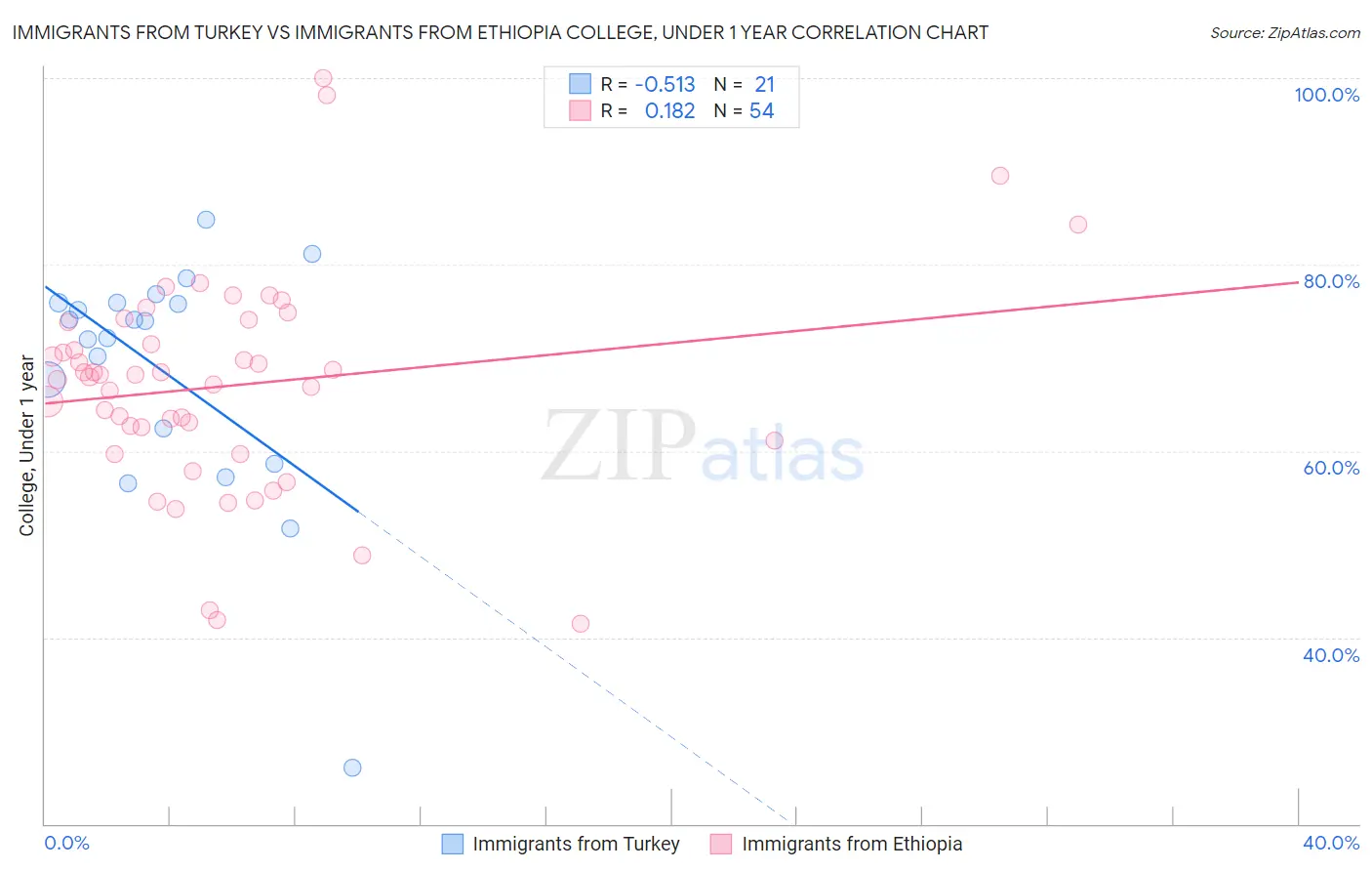 Immigrants from Turkey vs Immigrants from Ethiopia College, Under 1 year