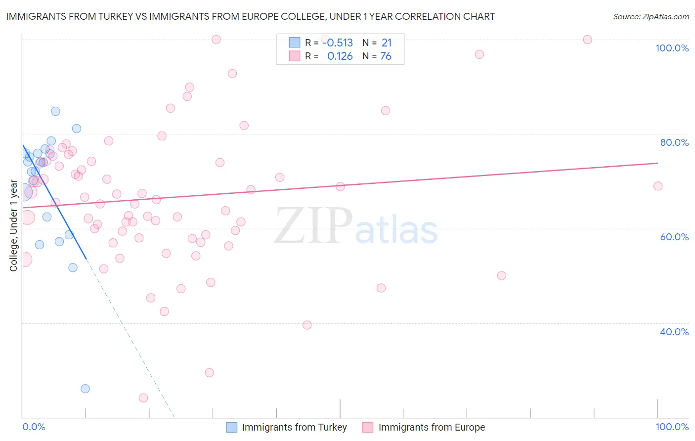 Immigrants from Turkey vs Immigrants from Europe College, Under 1 year