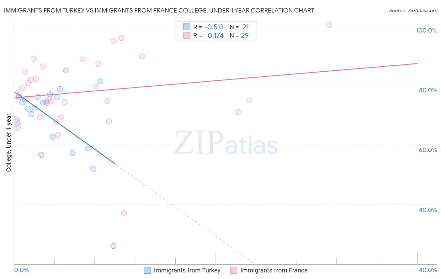 Immigrants from Turkey vs Immigrants from France College, Under 1 year