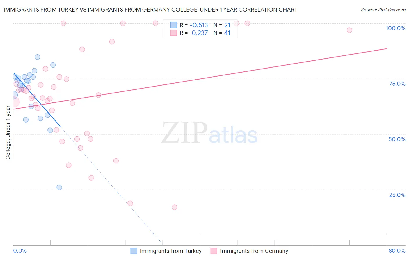 Immigrants from Turkey vs Immigrants from Germany College, Under 1 year