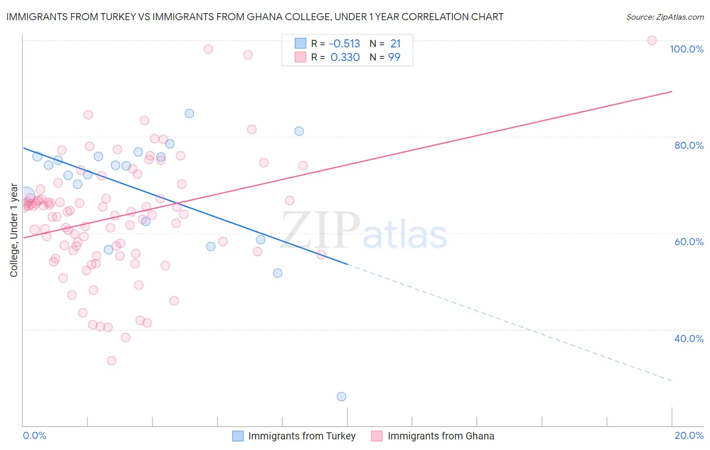 Immigrants from Turkey vs Immigrants from Ghana College, Under 1 year