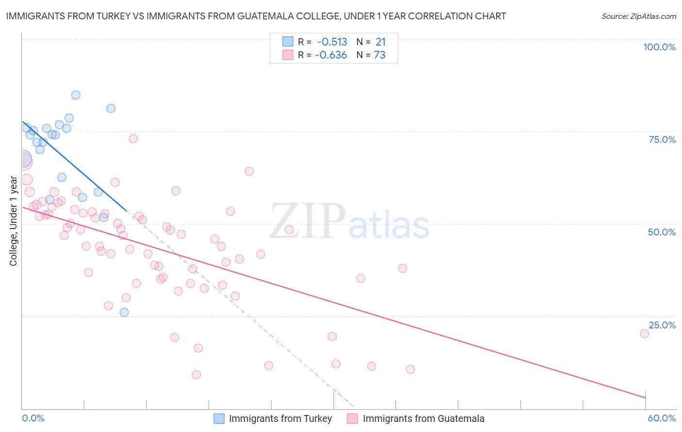 Immigrants from Turkey vs Immigrants from Guatemala College, Under 1 year