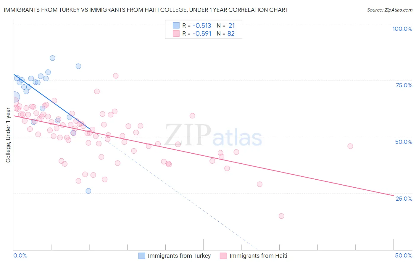 Immigrants from Turkey vs Immigrants from Haiti College, Under 1 year