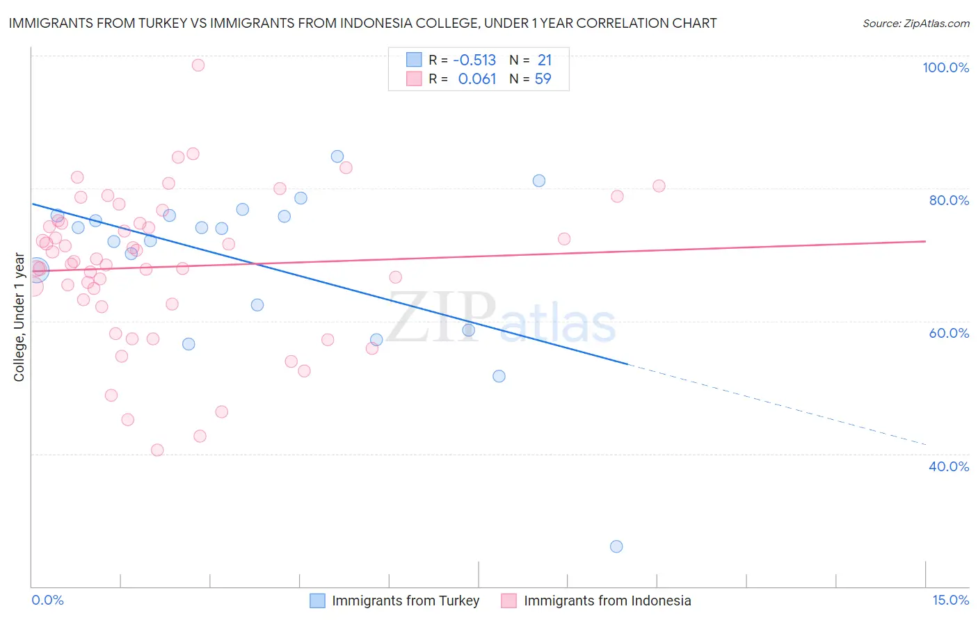 Immigrants from Turkey vs Immigrants from Indonesia College, Under 1 year