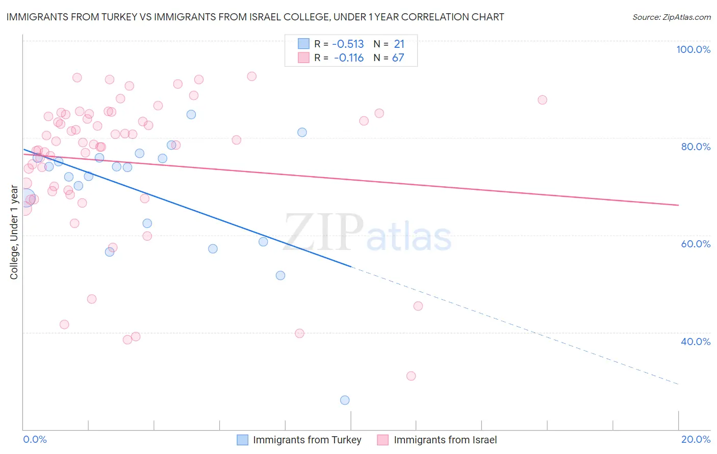 Immigrants from Turkey vs Immigrants from Israel College, Under 1 year