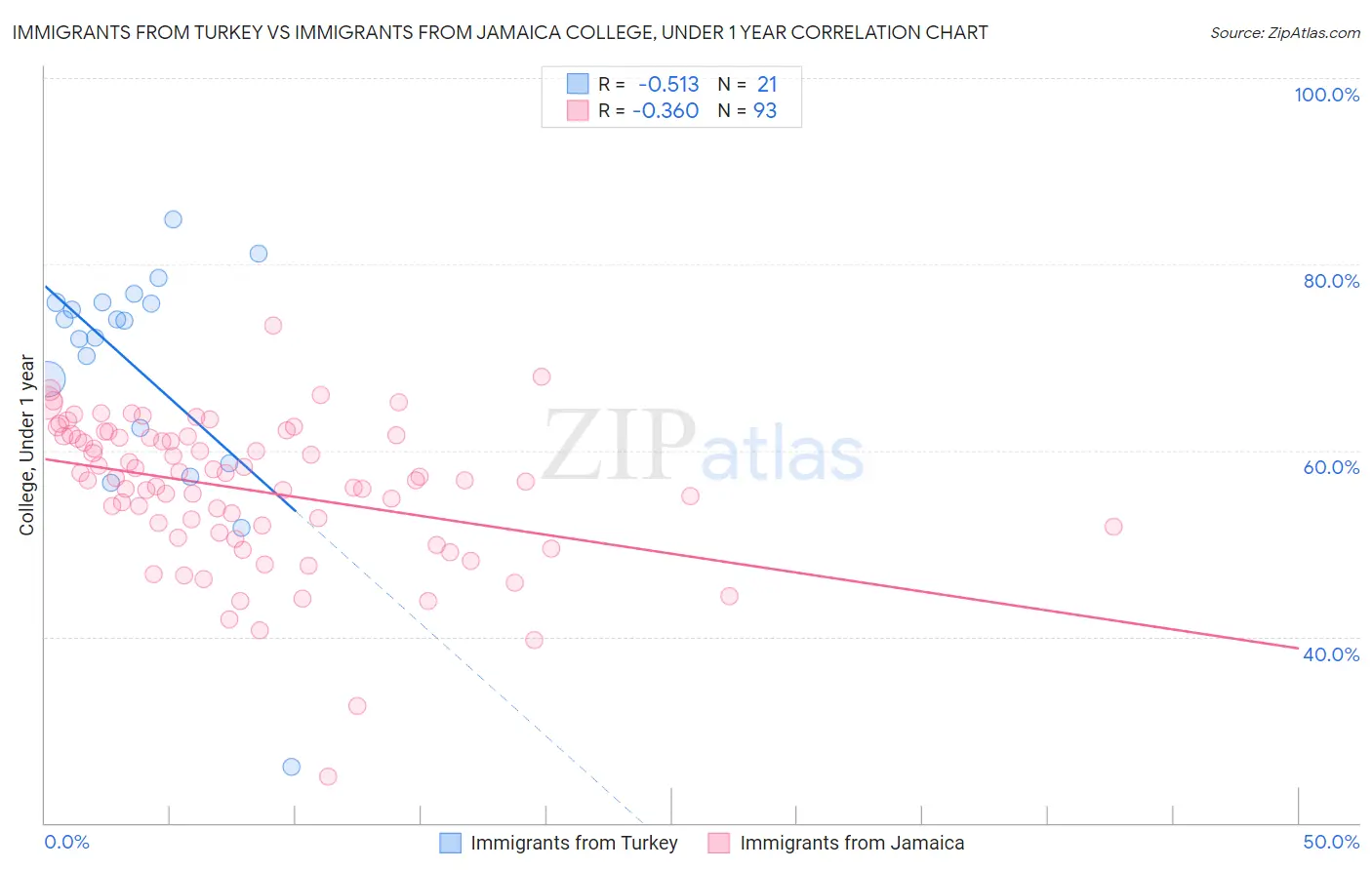 Immigrants from Turkey vs Immigrants from Jamaica College, Under 1 year
