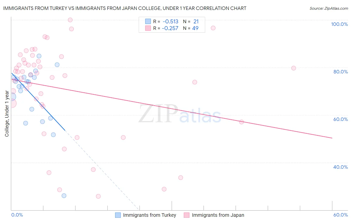 Immigrants from Turkey vs Immigrants from Japan College, Under 1 year
