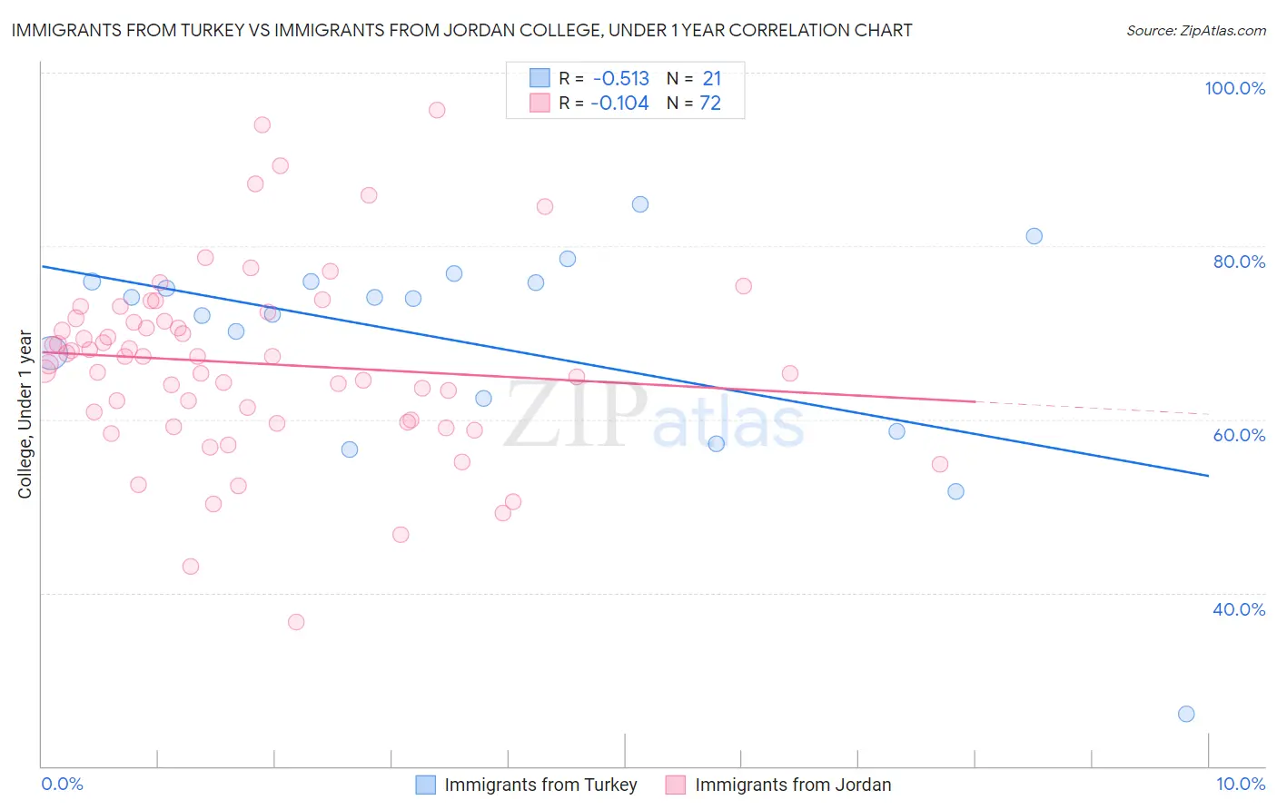 Immigrants from Turkey vs Immigrants from Jordan College, Under 1 year