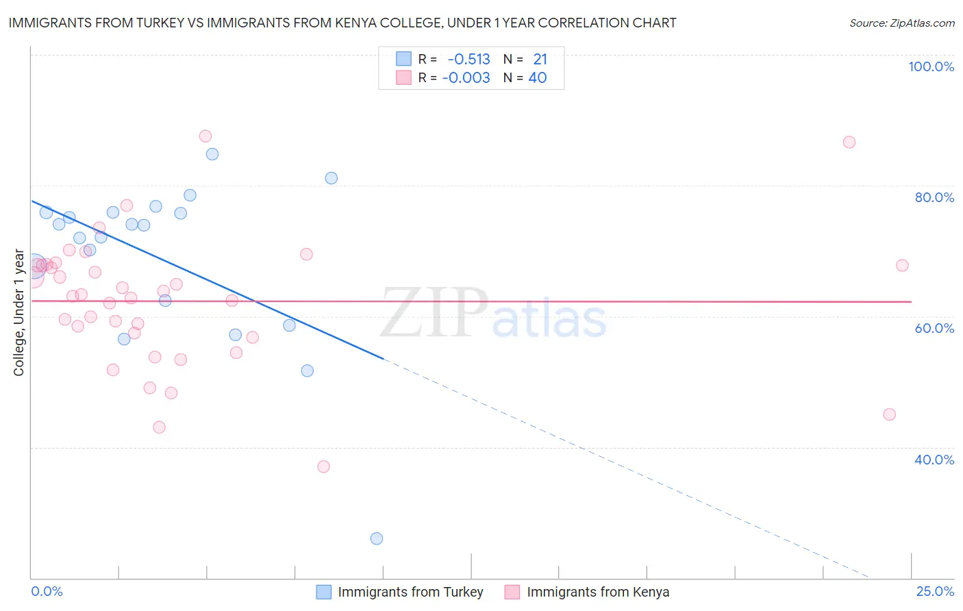 Immigrants from Turkey vs Immigrants from Kenya College, Under 1 year