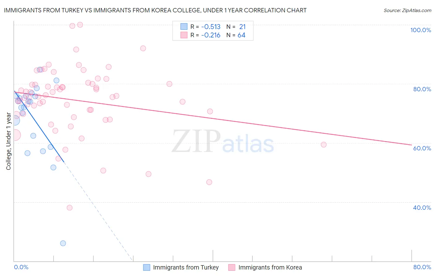 Immigrants from Turkey vs Immigrants from Korea College, Under 1 year