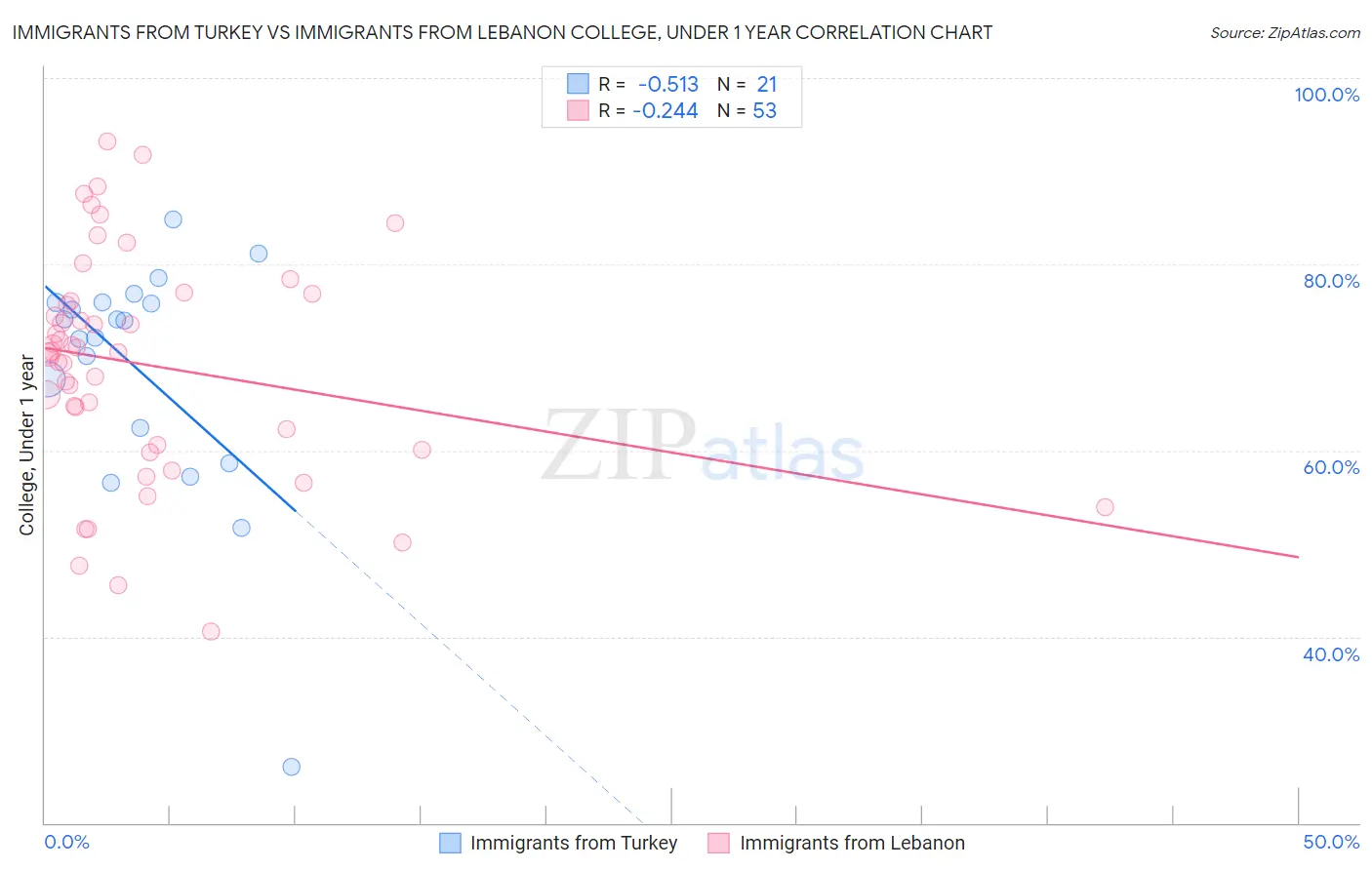 Immigrants from Turkey vs Immigrants from Lebanon College, Under 1 year