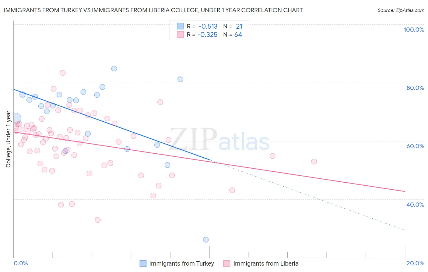 Immigrants from Turkey vs Immigrants from Liberia College, Under 1 year