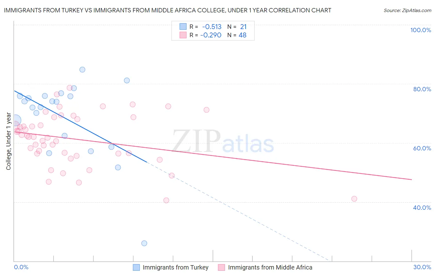 Immigrants from Turkey vs Immigrants from Middle Africa College, Under 1 year