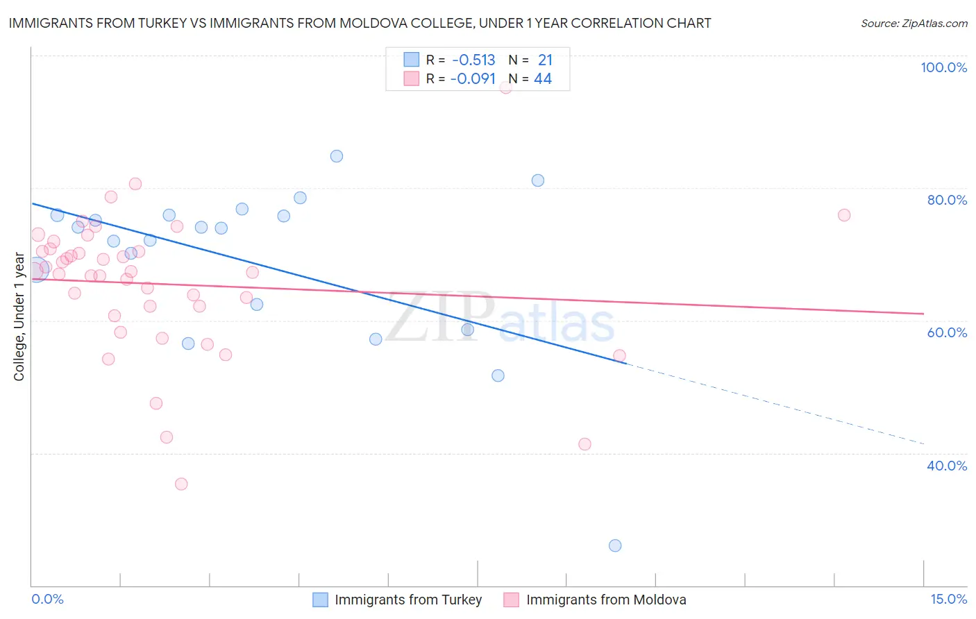 Immigrants from Turkey vs Immigrants from Moldova College, Under 1 year
