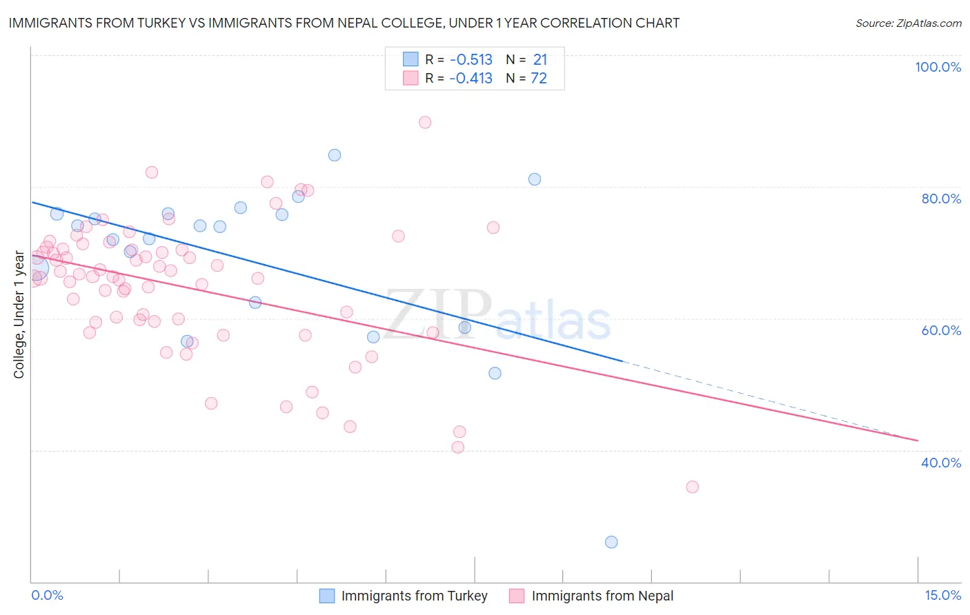 Immigrants from Turkey vs Immigrants from Nepal College, Under 1 year