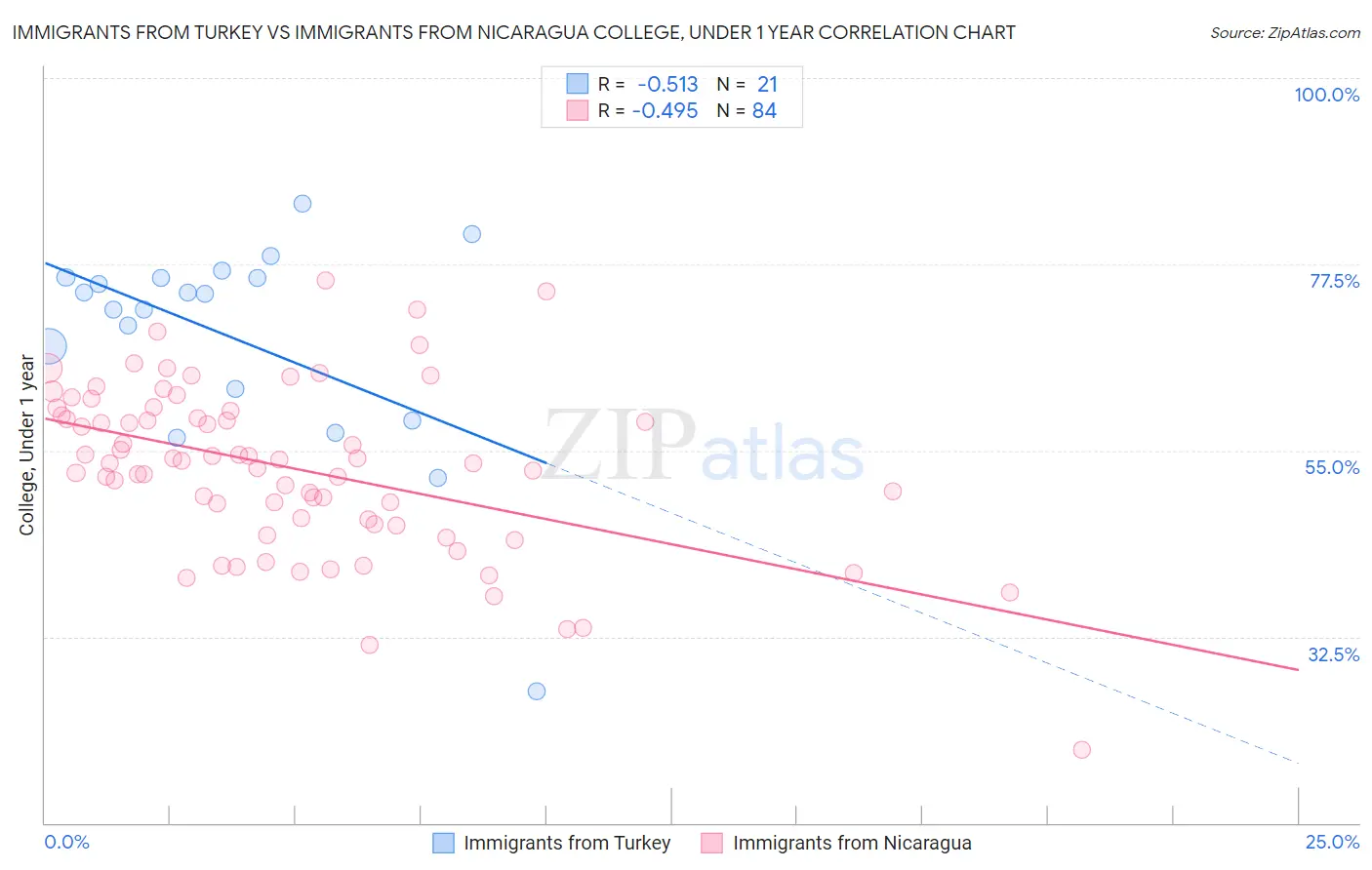 Immigrants from Turkey vs Immigrants from Nicaragua College, Under 1 year