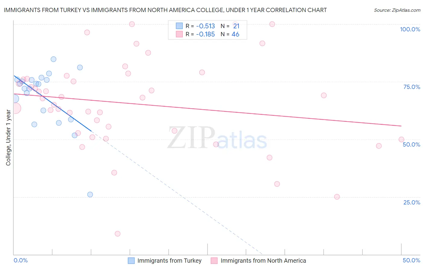 Immigrants from Turkey vs Immigrants from North America College, Under 1 year