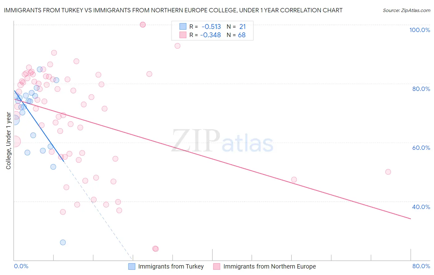Immigrants from Turkey vs Immigrants from Northern Europe College, Under 1 year