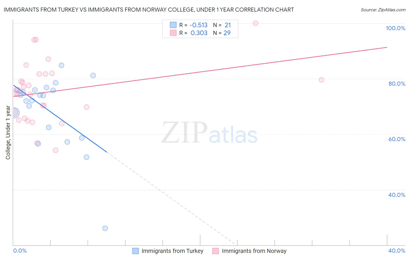 Immigrants from Turkey vs Immigrants from Norway College, Under 1 year