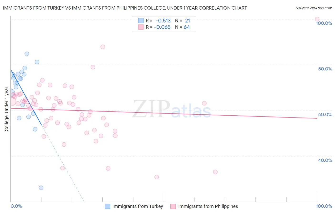 Immigrants from Turkey vs Immigrants from Philippines College, Under 1 year