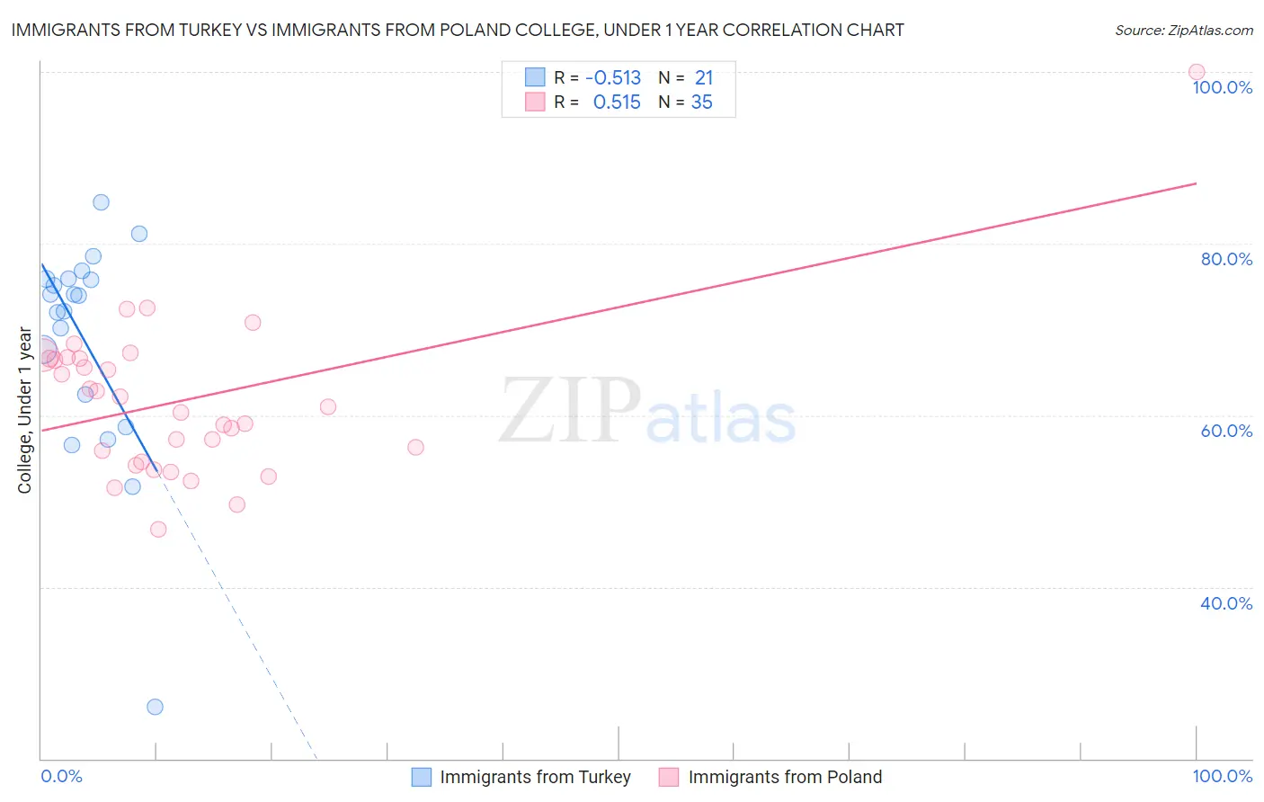 Immigrants from Turkey vs Immigrants from Poland College, Under 1 year