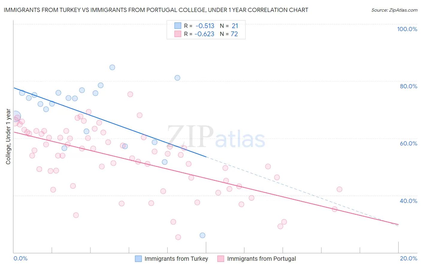 Immigrants from Turkey vs Immigrants from Portugal College, Under 1 year