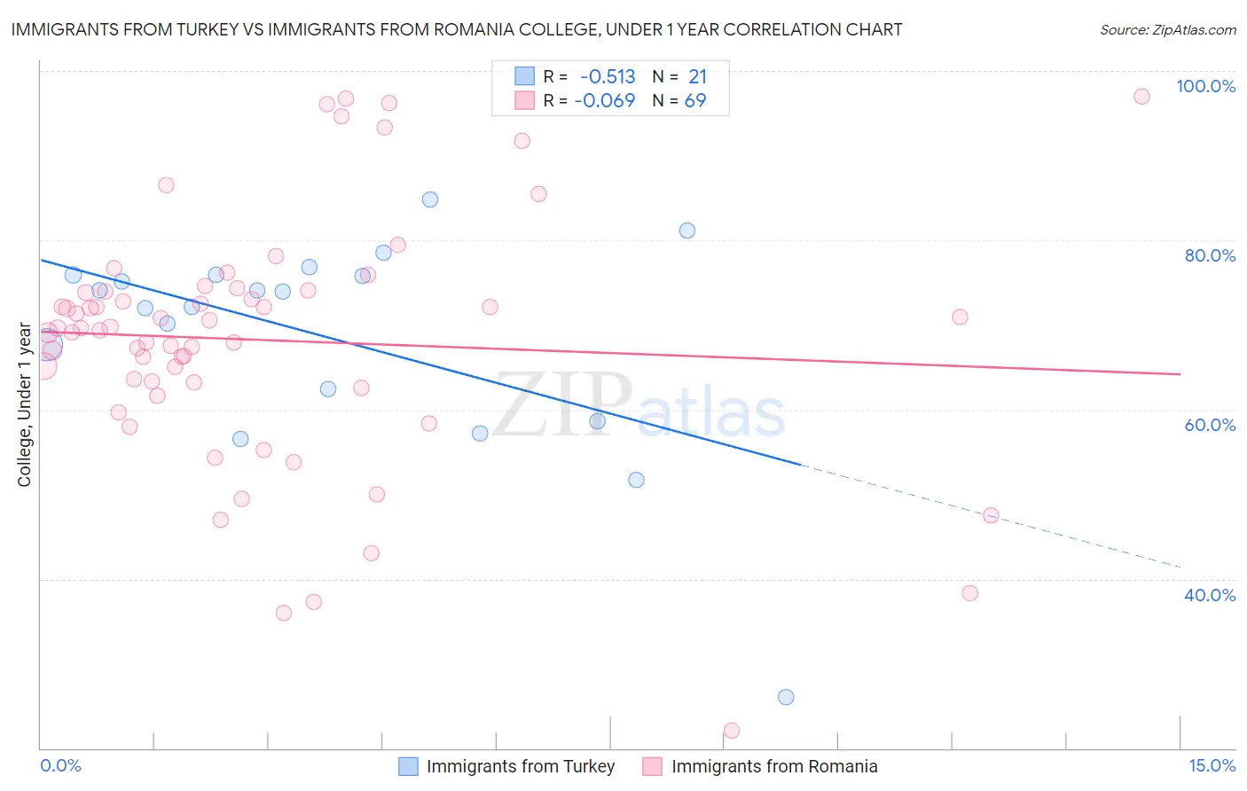 Immigrants from Turkey vs Immigrants from Romania College, Under 1 year