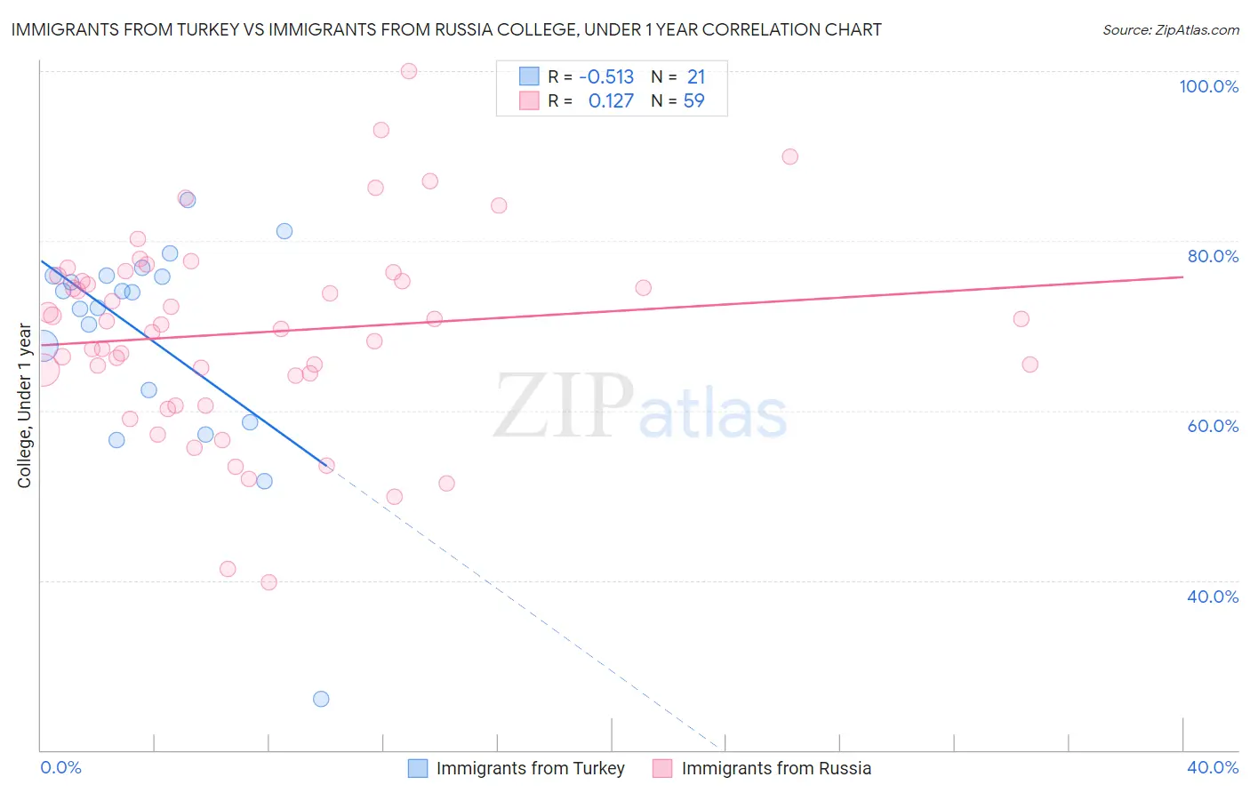 Immigrants from Turkey vs Immigrants from Russia College, Under 1 year