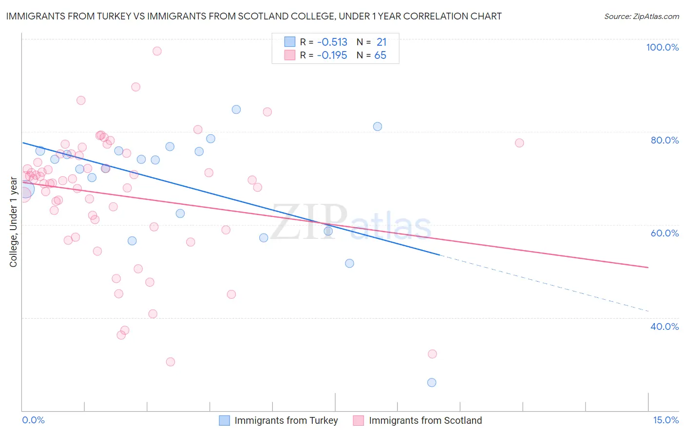 Immigrants from Turkey vs Immigrants from Scotland College, Under 1 year