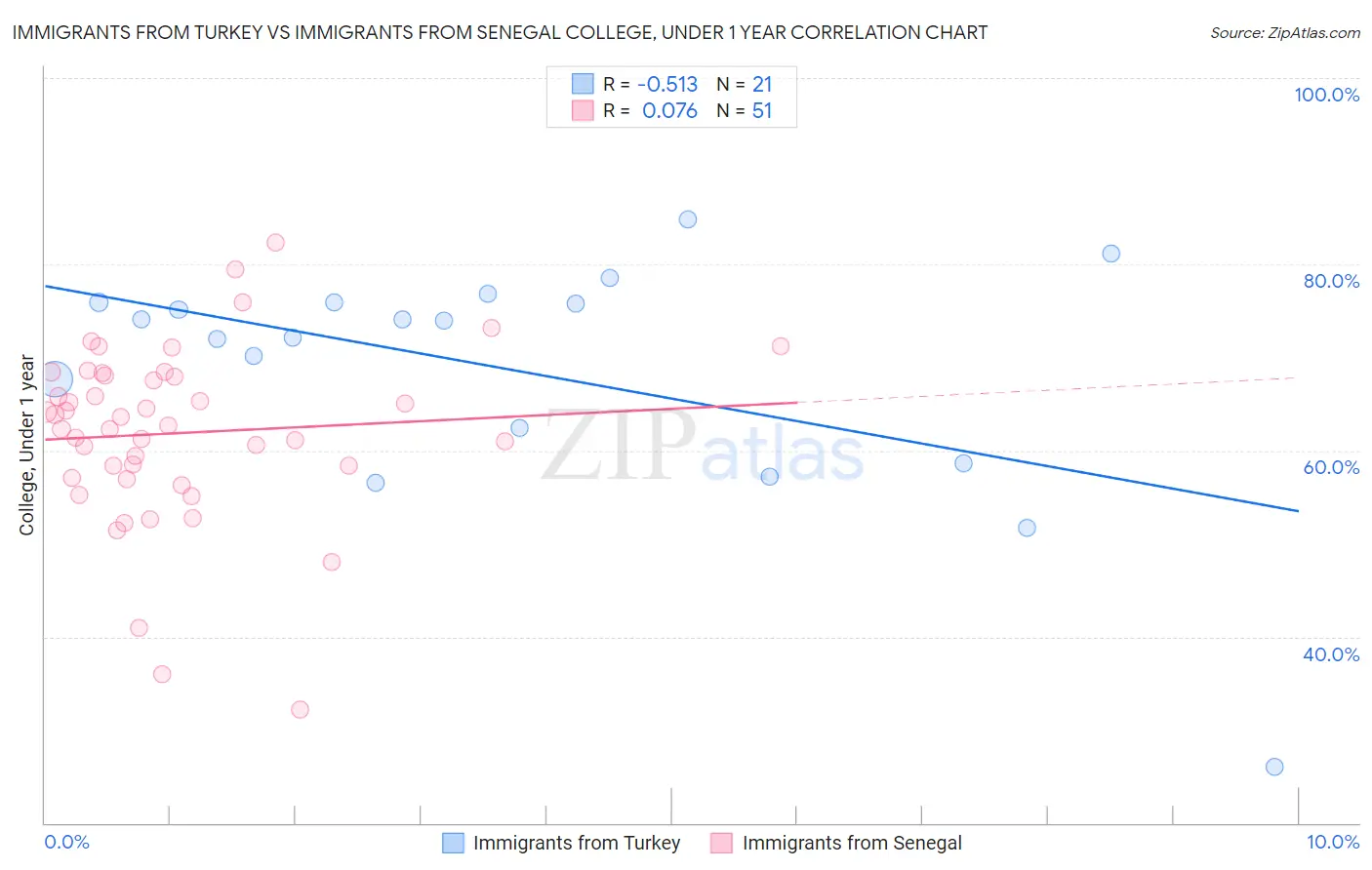 Immigrants from Turkey vs Immigrants from Senegal College, Under 1 year