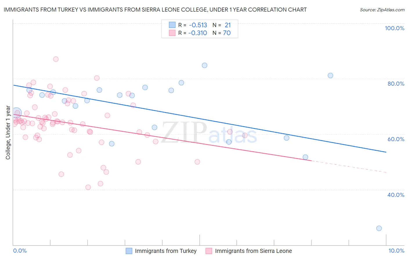 Immigrants from Turkey vs Immigrants from Sierra Leone College, Under 1 year
