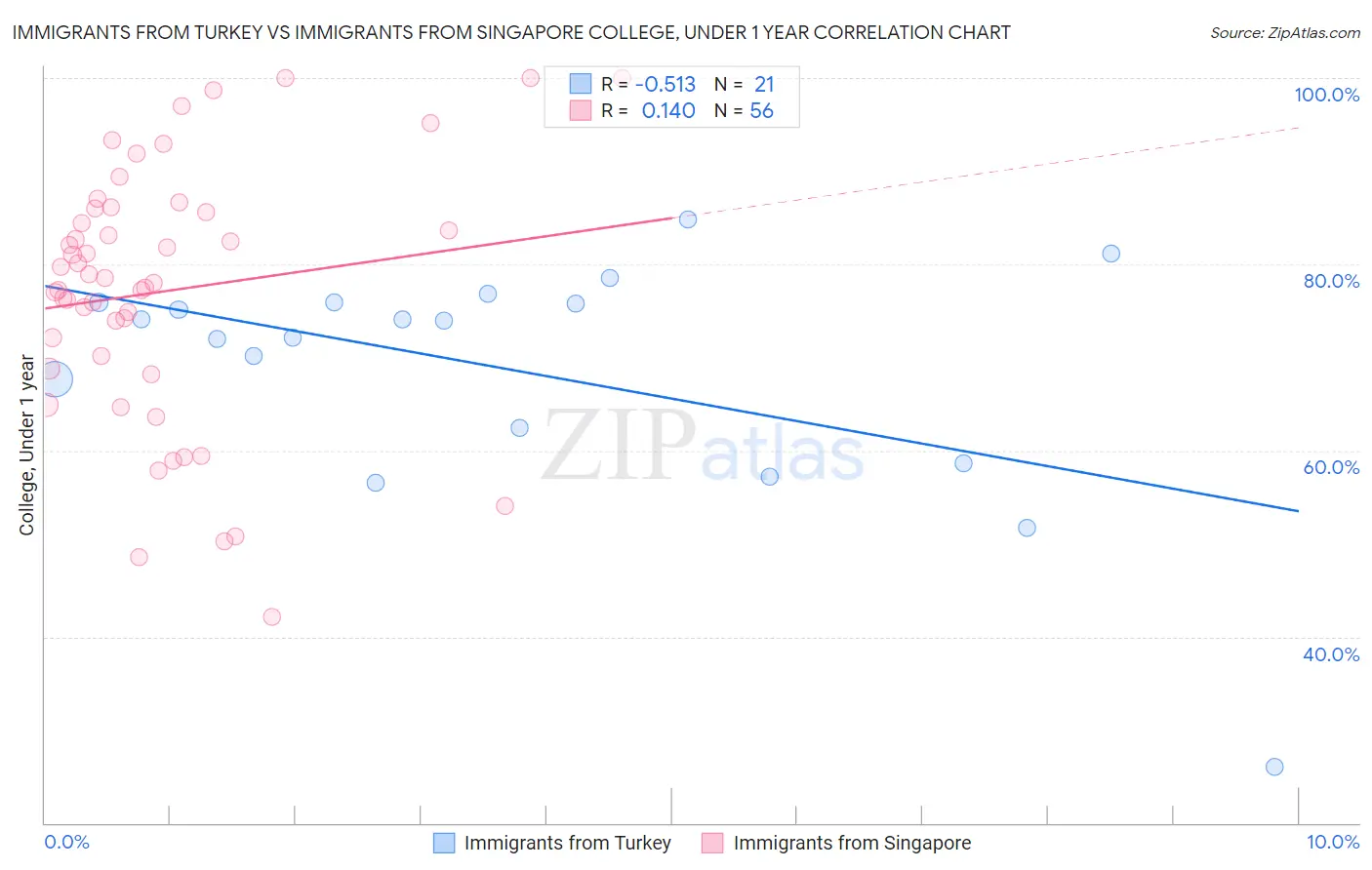 Immigrants from Turkey vs Immigrants from Singapore College, Under 1 year