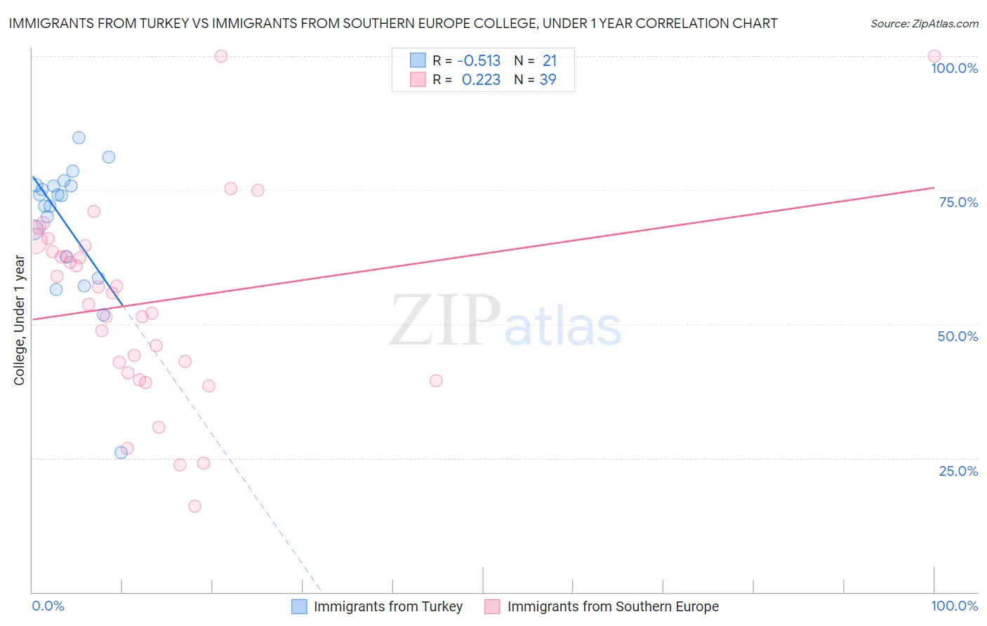 Immigrants from Turkey vs Immigrants from Southern Europe College, Under 1 year