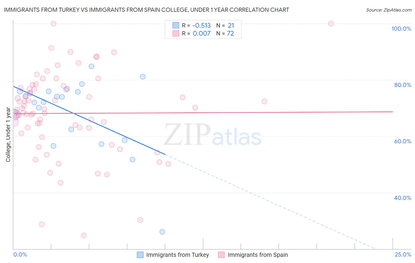 Immigrants from Turkey vs Immigrants from Spain College, Under 1 year