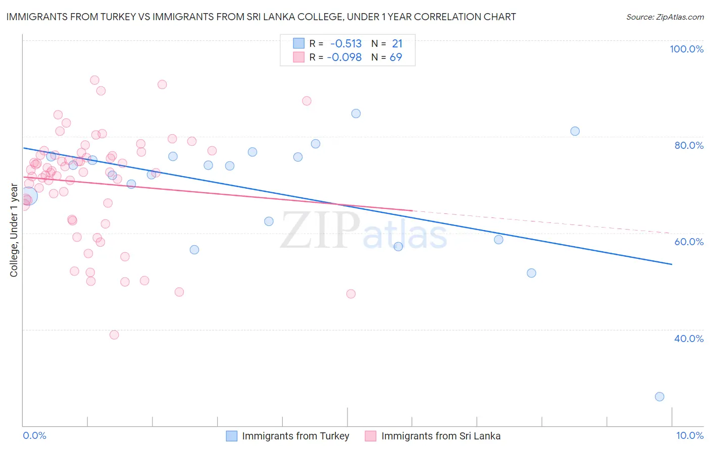 Immigrants from Turkey vs Immigrants from Sri Lanka College, Under 1 year