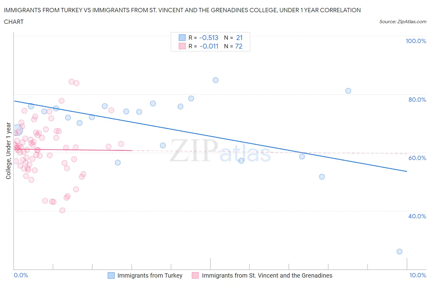 Immigrants from Turkey vs Immigrants from St. Vincent and the Grenadines College, Under 1 year