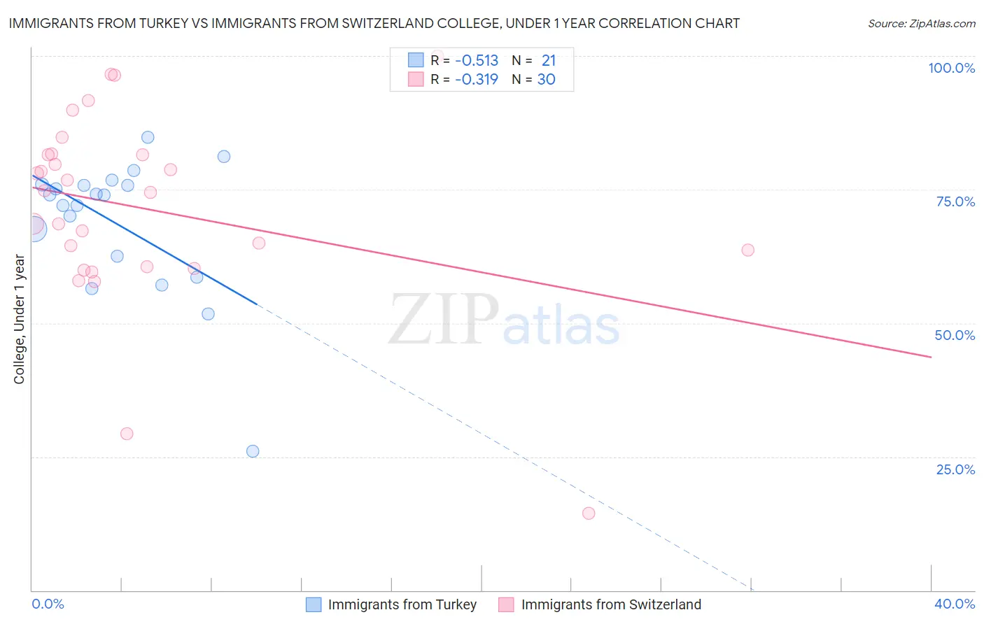 Immigrants from Turkey vs Immigrants from Switzerland College, Under 1 year