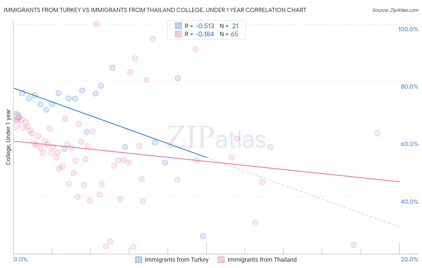 Immigrants from Turkey vs Immigrants from Thailand College, Under 1 year