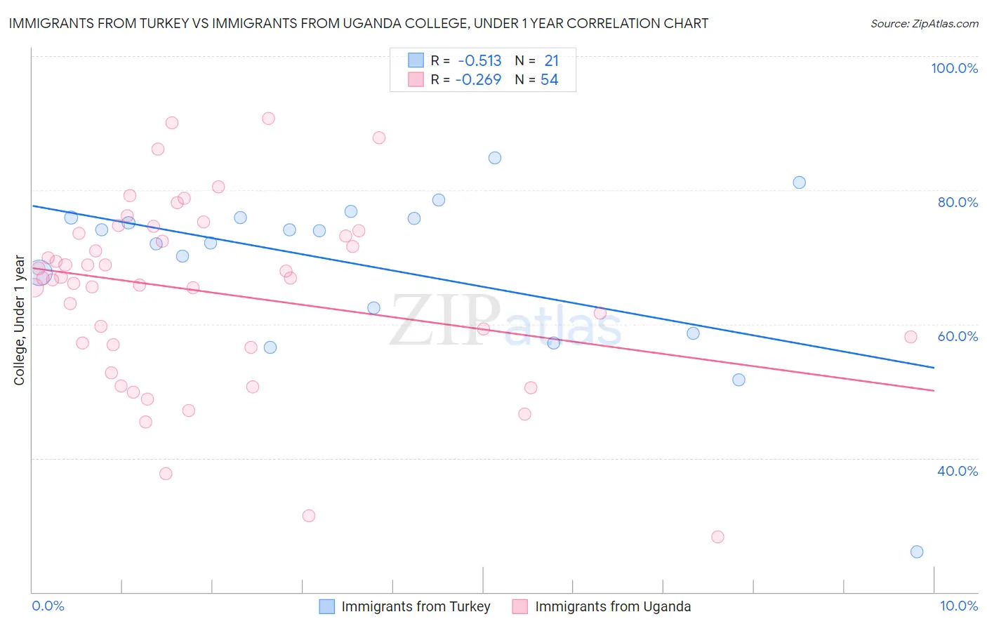 Immigrants from Turkey vs Immigrants from Uganda College, Under 1 year