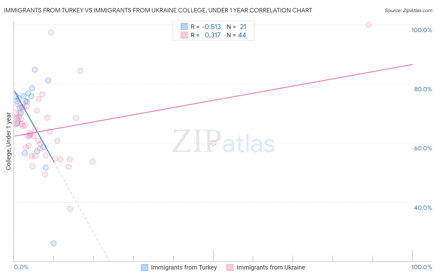 Immigrants from Turkey vs Immigrants from Ukraine College, Under 1 year