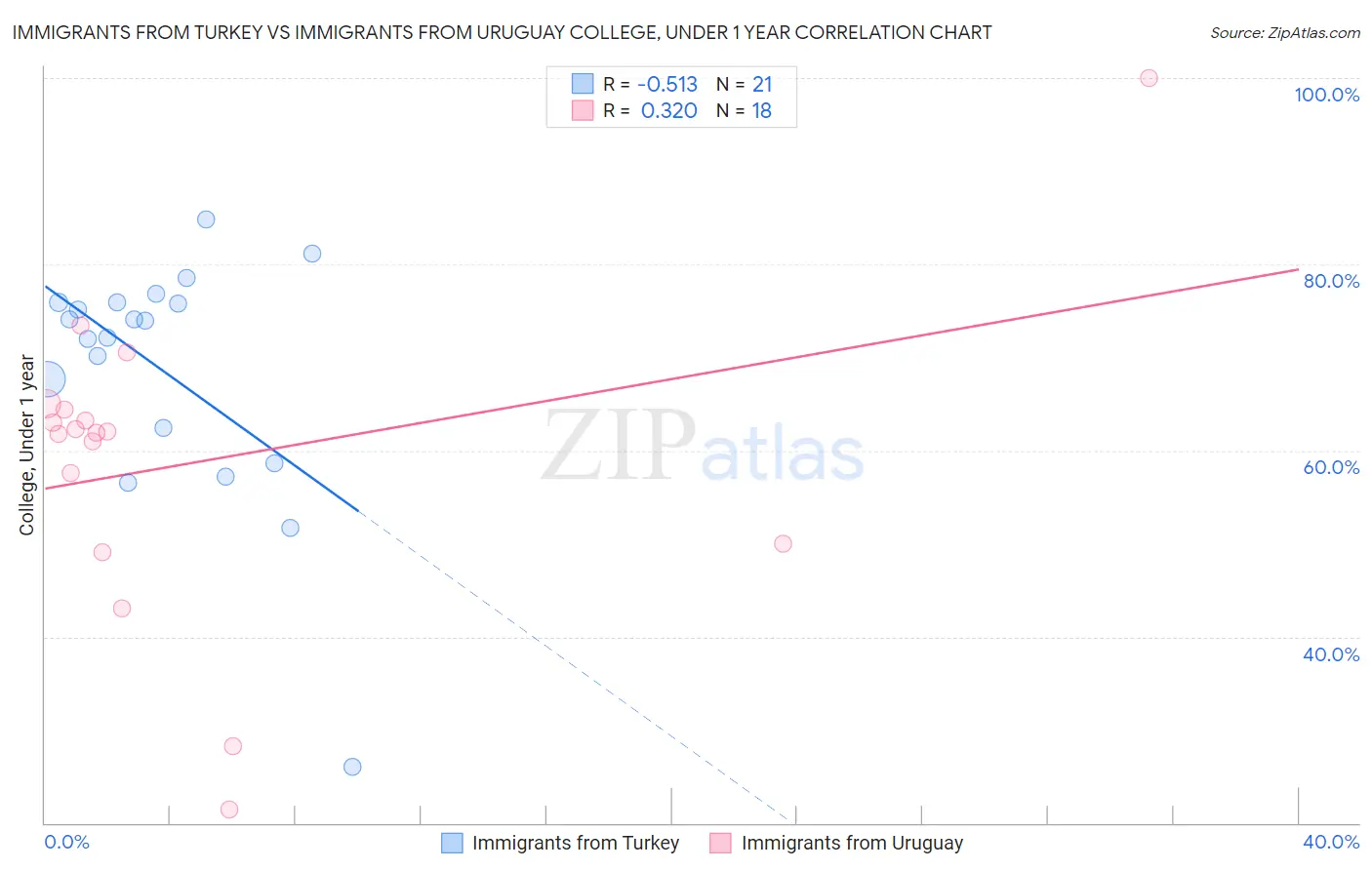 Immigrants from Turkey vs Immigrants from Uruguay College, Under 1 year