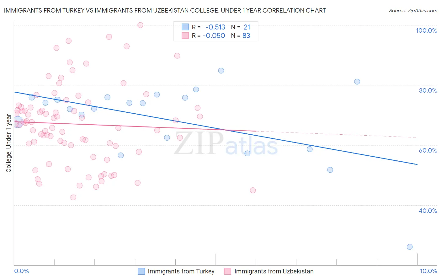 Immigrants from Turkey vs Immigrants from Uzbekistan College, Under 1 year
