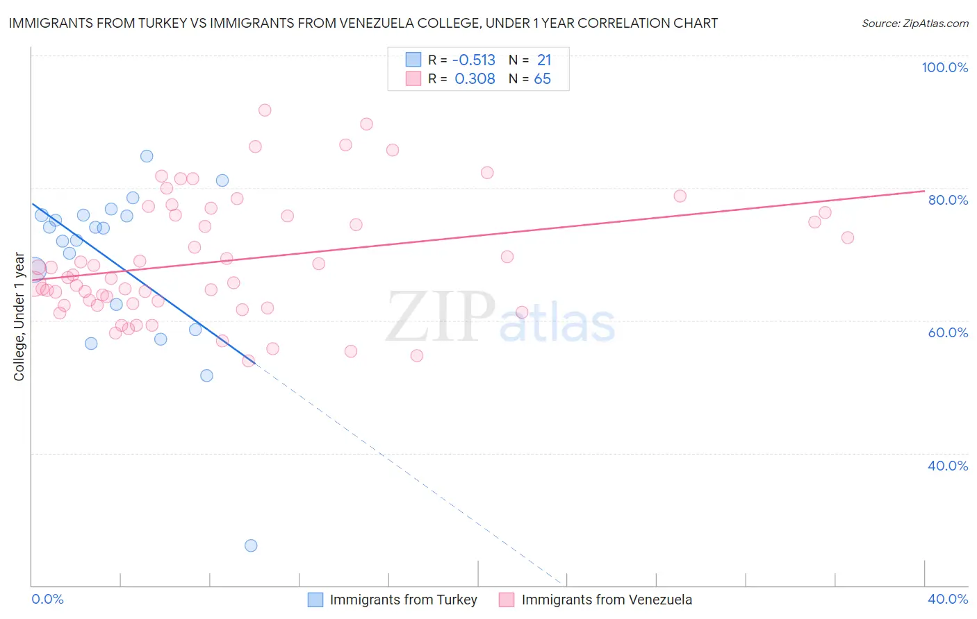 Immigrants from Turkey vs Immigrants from Venezuela College, Under 1 year