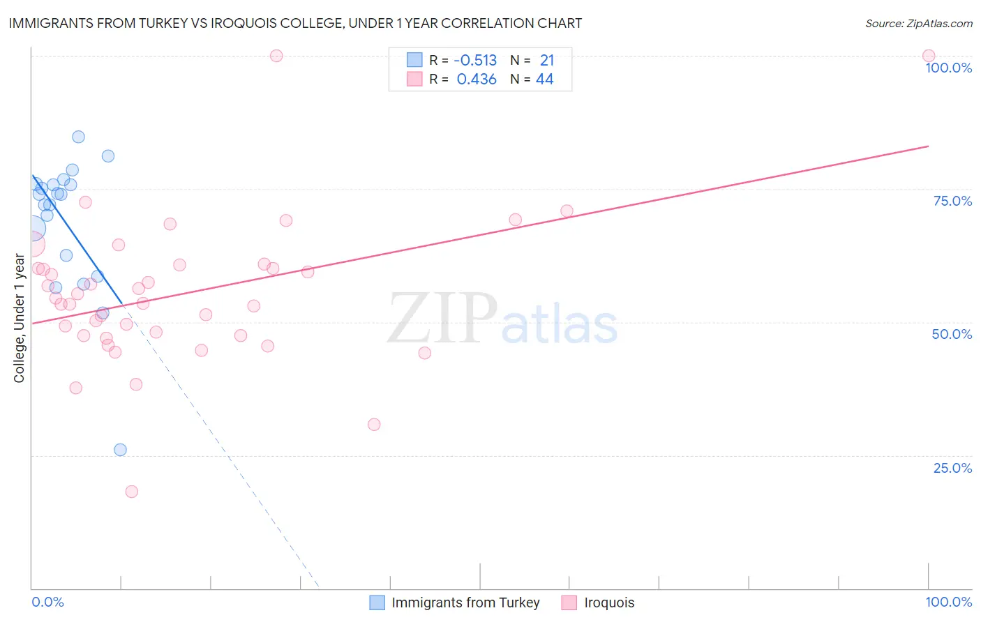 Immigrants from Turkey vs Iroquois College, Under 1 year