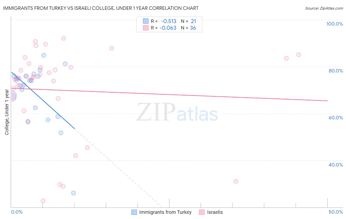 Immigrants from Turkey vs Israeli College, Under 1 year