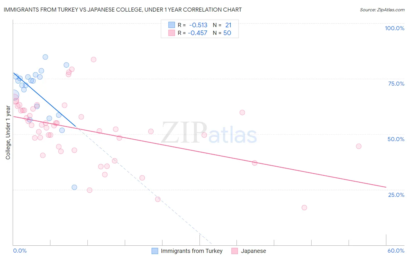 Immigrants from Turkey vs Japanese College, Under 1 year