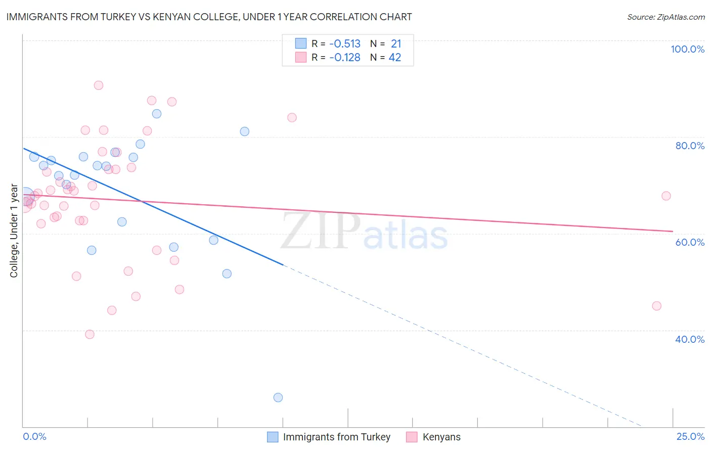 Immigrants from Turkey vs Kenyan College, Under 1 year