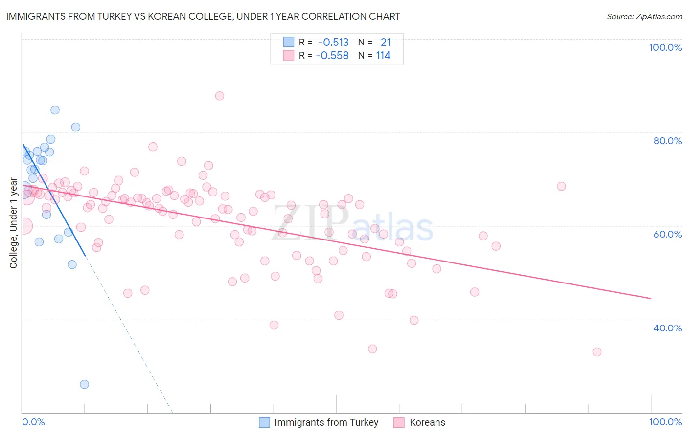 Immigrants from Turkey vs Korean College, Under 1 year